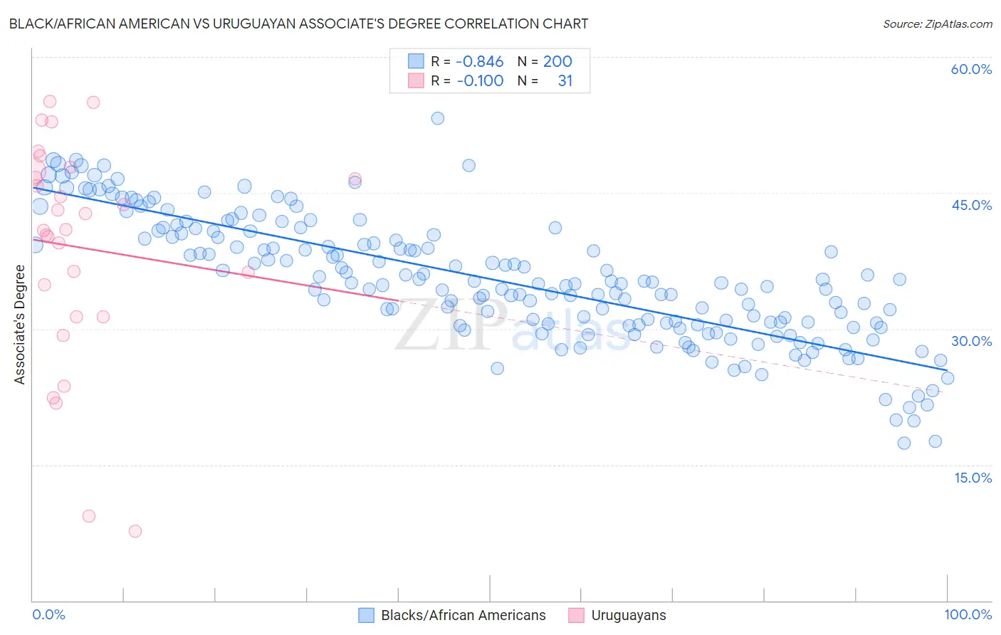 Black/African American vs Uruguayan Associate's Degree