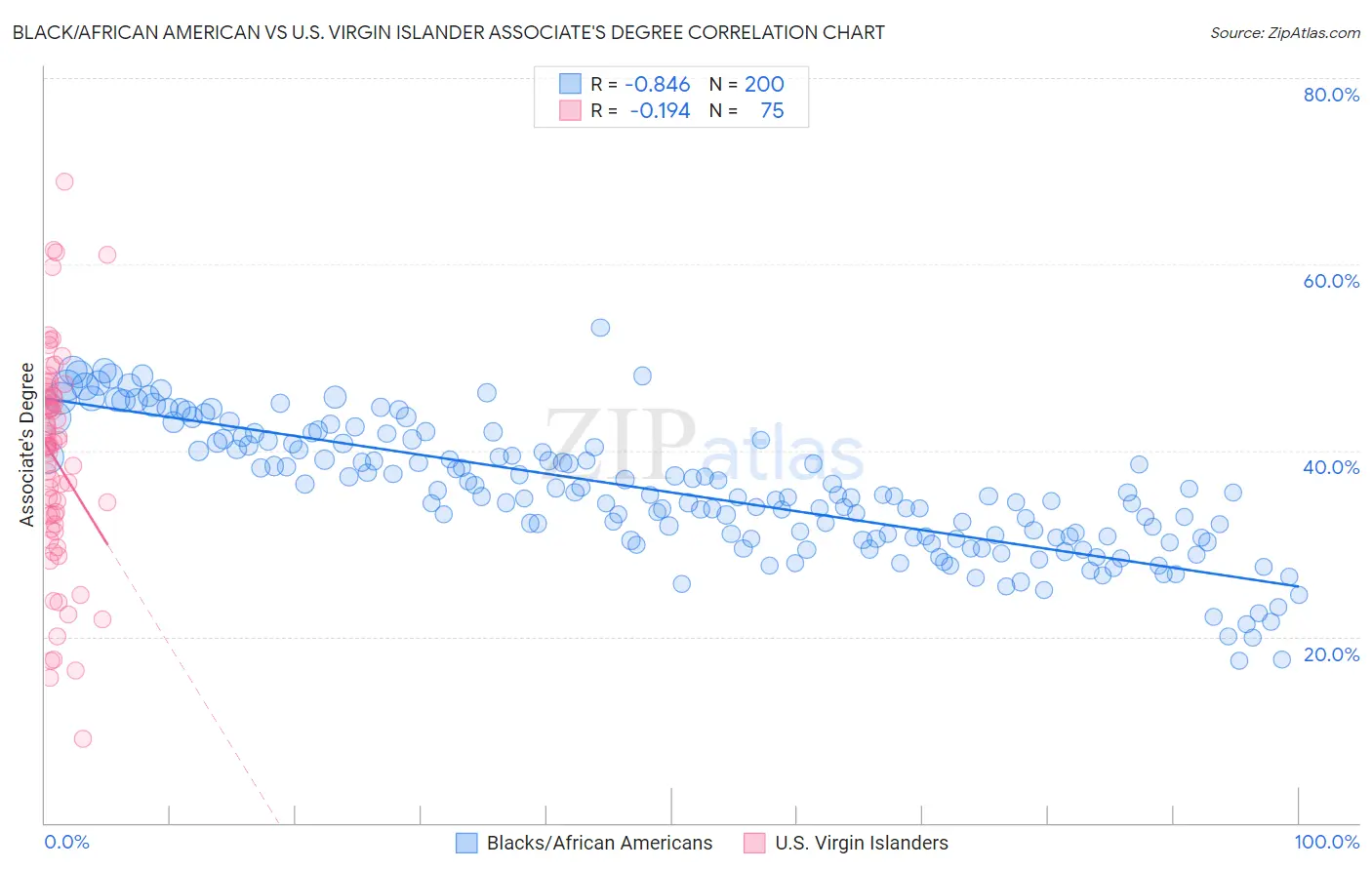 Black/African American vs U.S. Virgin Islander Associate's Degree