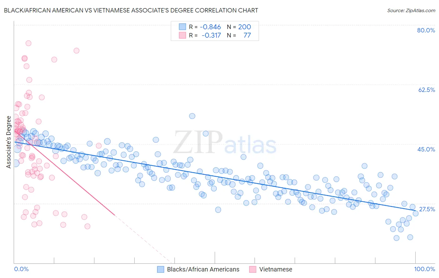 Black/African American vs Vietnamese Associate's Degree