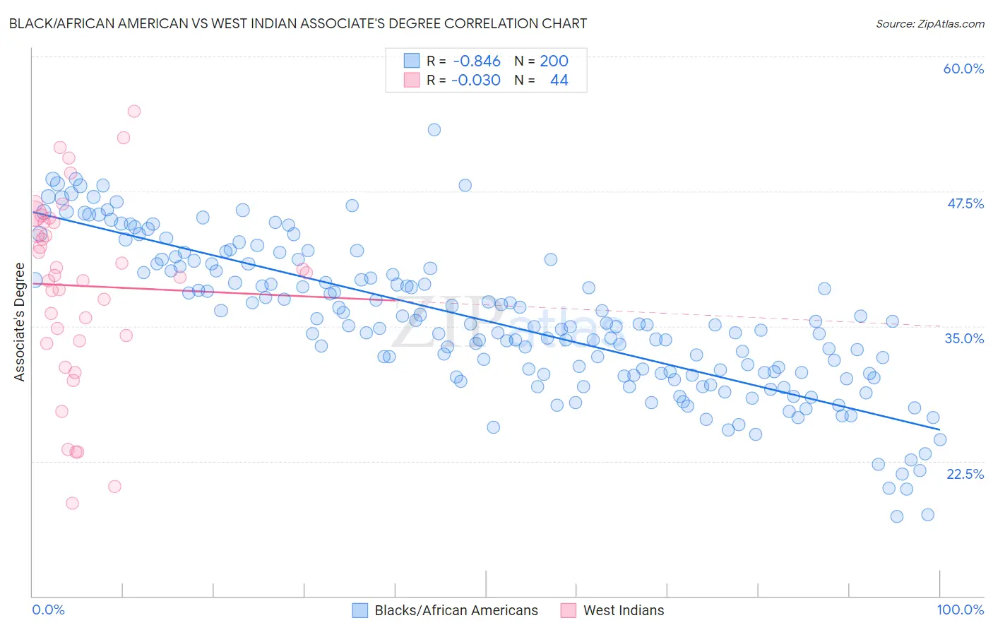 Black/African American vs West Indian Associate's Degree