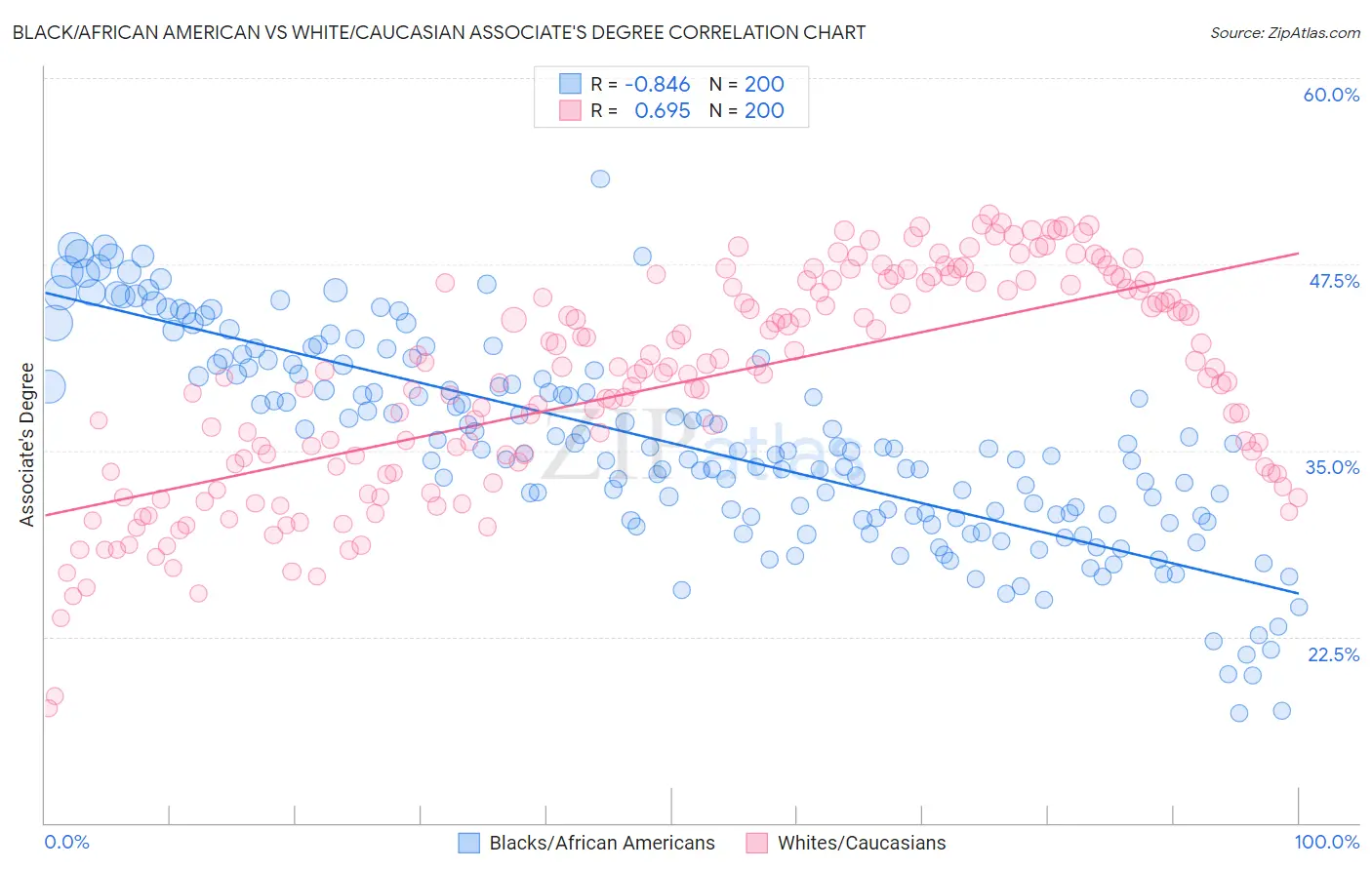 Black/African American vs White/Caucasian Associate's Degree