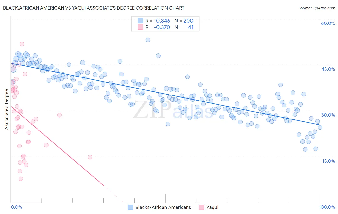 Black/African American vs Yaqui Associate's Degree