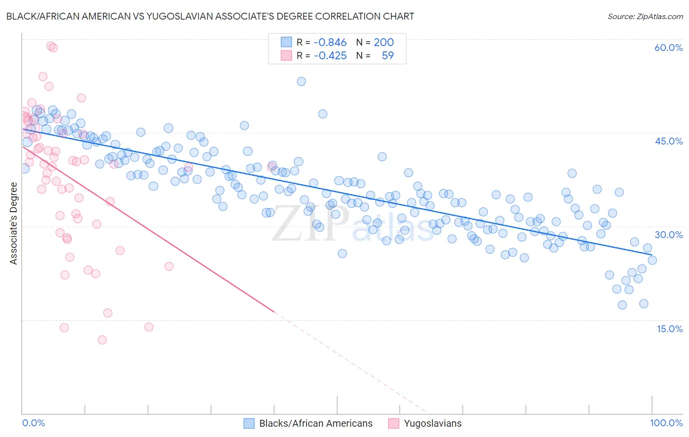Black/African American vs Yugoslavian Associate's Degree