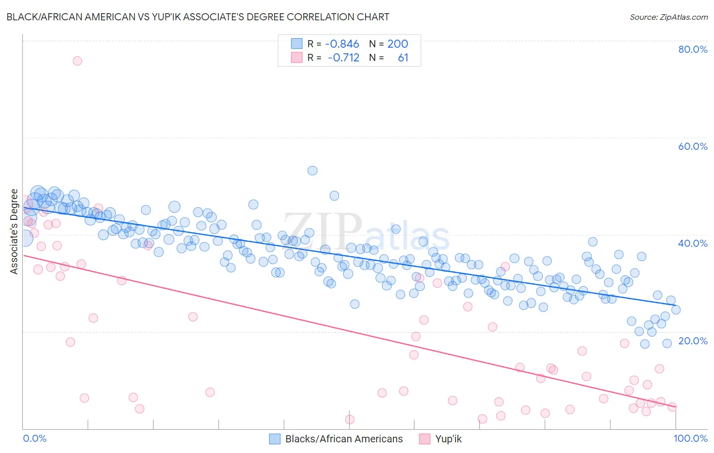 Black/African American vs Yup'ik Associate's Degree