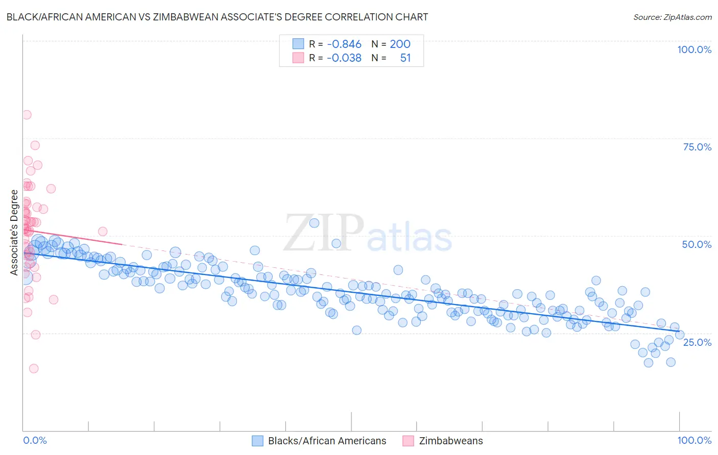 Black/African American vs Zimbabwean Associate's Degree