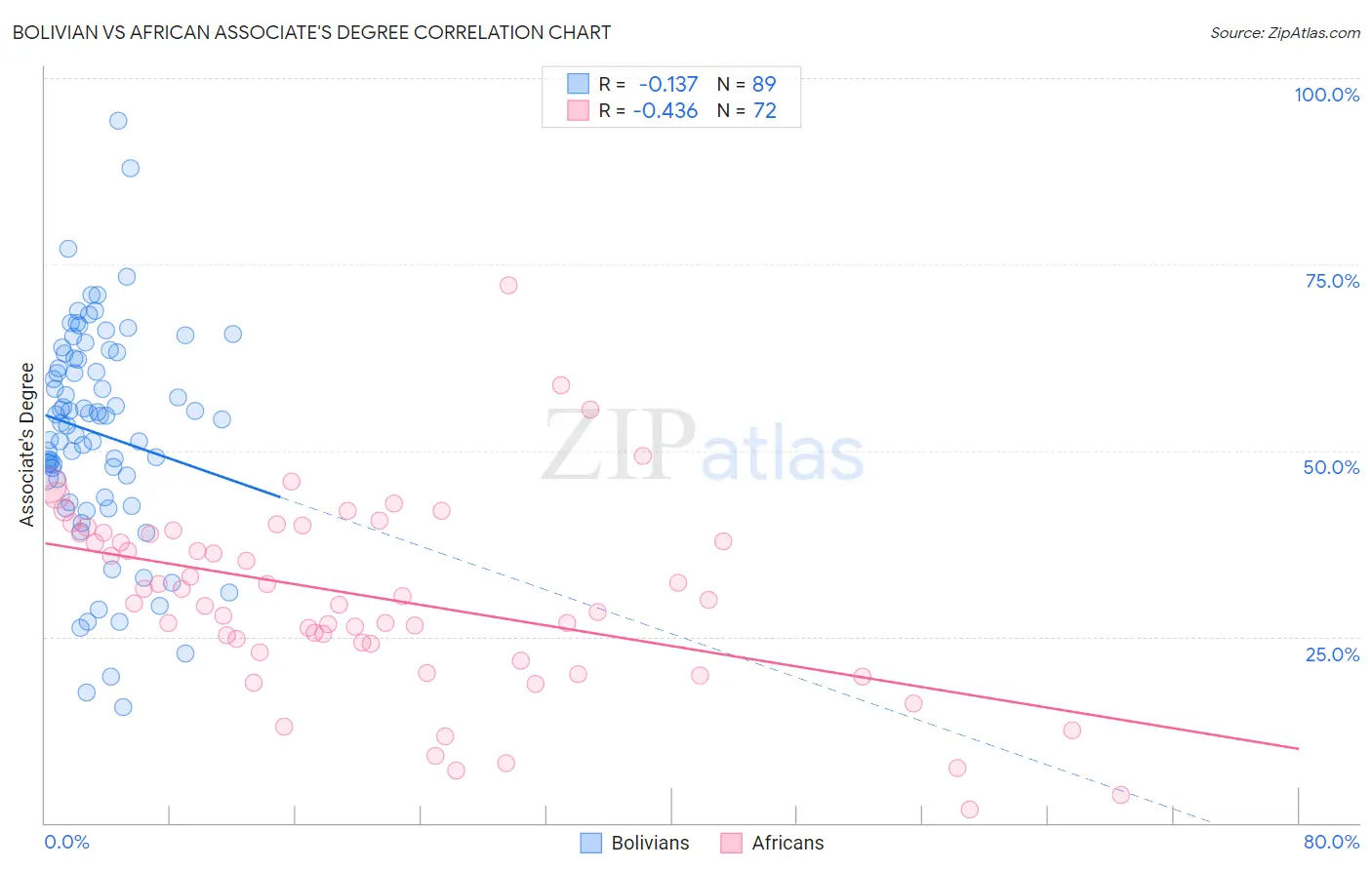 Bolivian vs African Associate's Degree