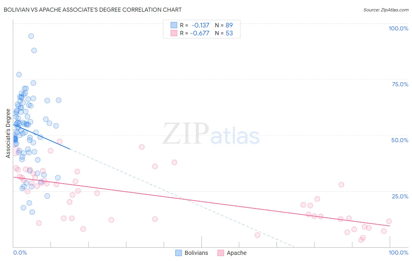 Bolivian vs Apache Associate's Degree