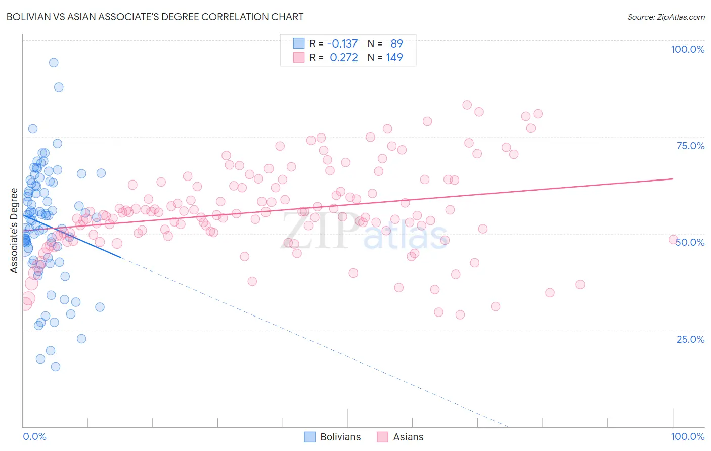 Bolivian vs Asian Associate's Degree