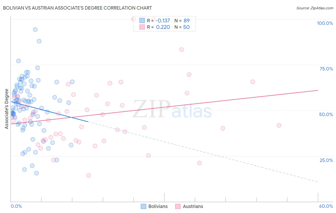 Bolivian vs Austrian Associate's Degree