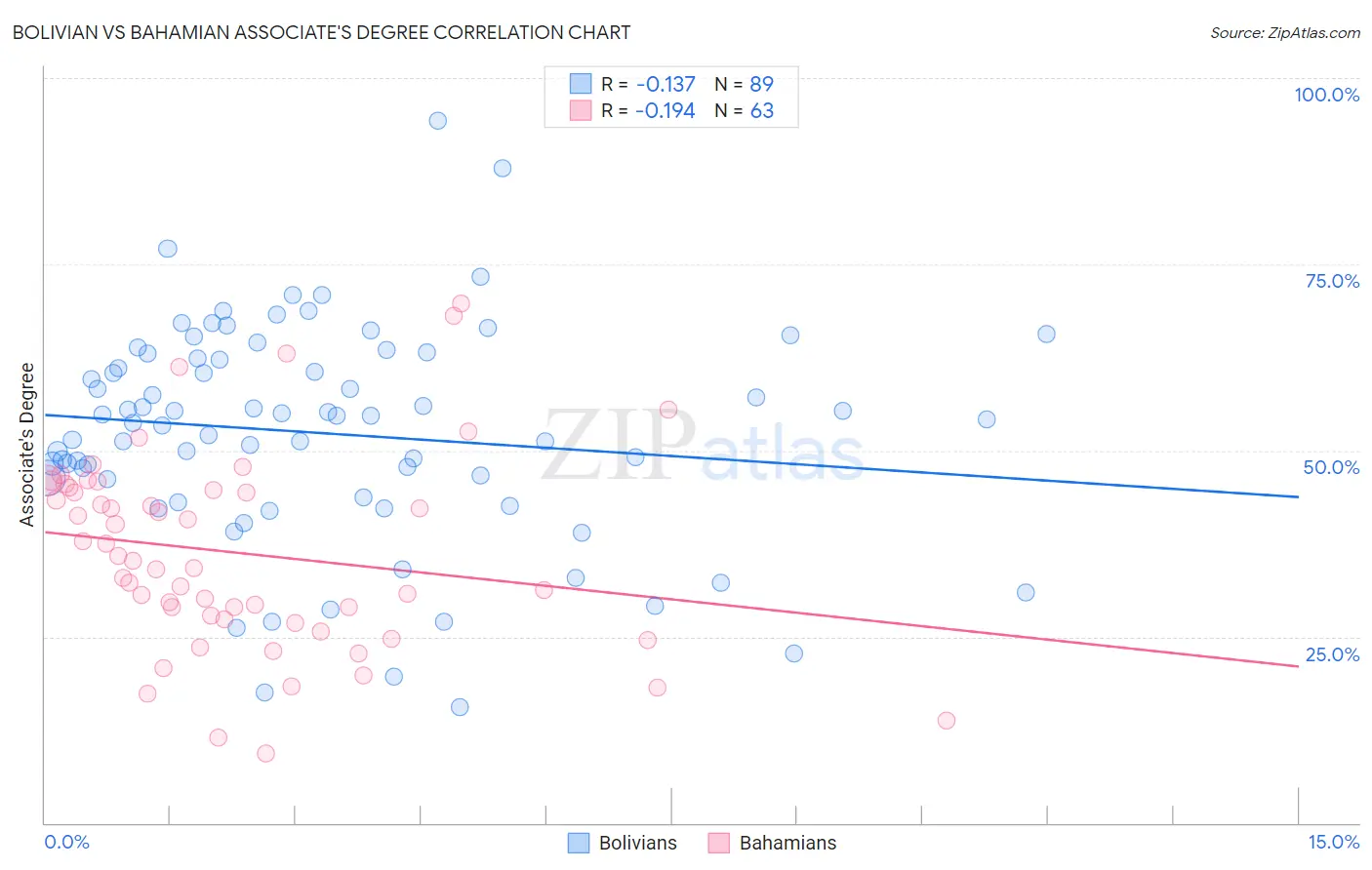 Bolivian vs Bahamian Associate's Degree