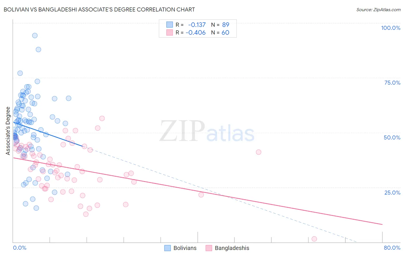 Bolivian vs Bangladeshi Associate's Degree