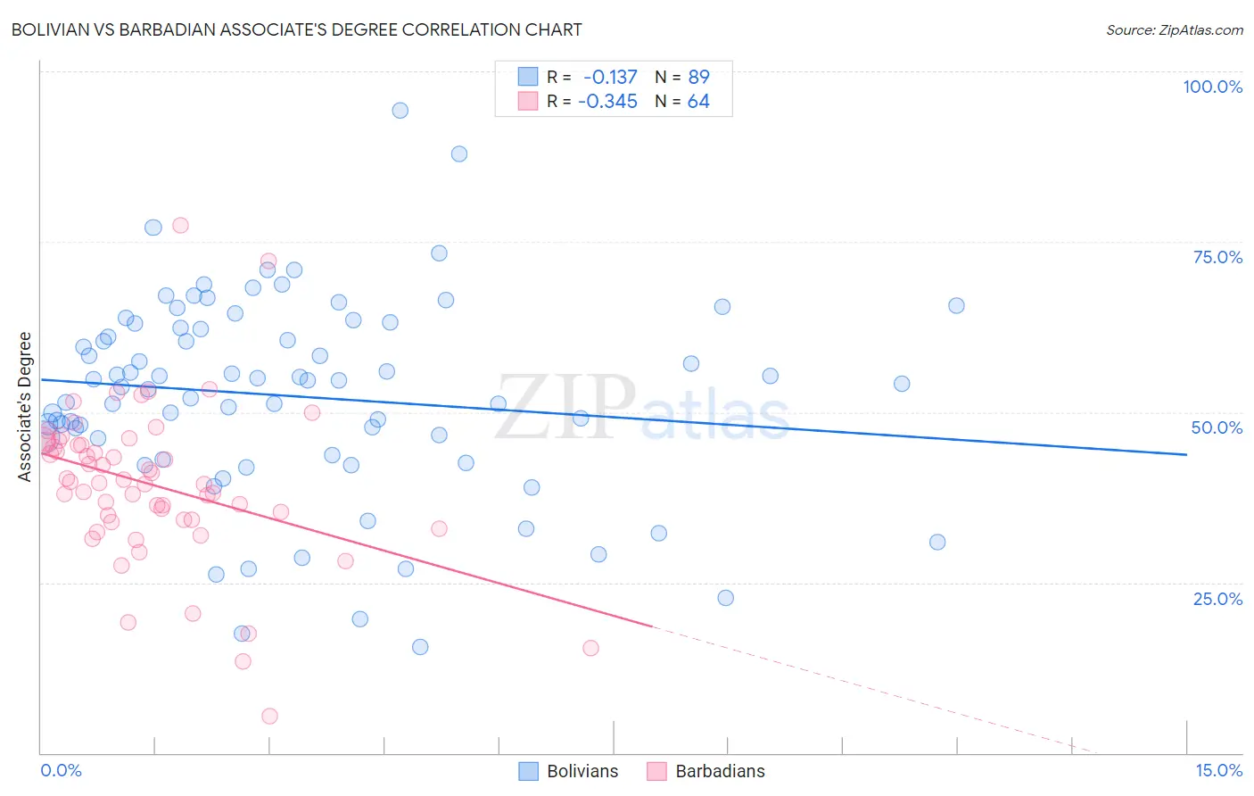 Bolivian vs Barbadian Associate's Degree
