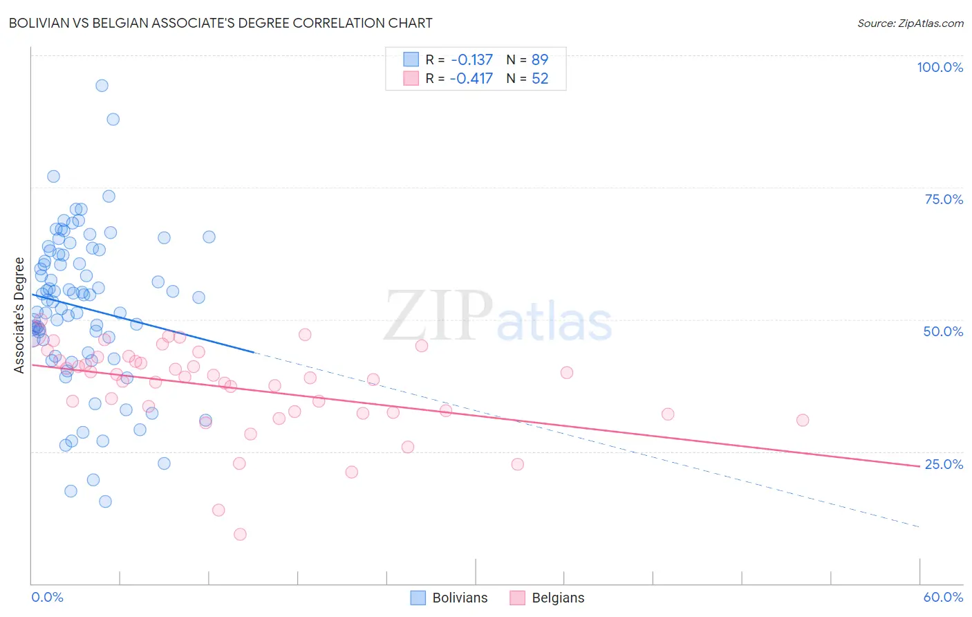 Bolivian vs Belgian Associate's Degree