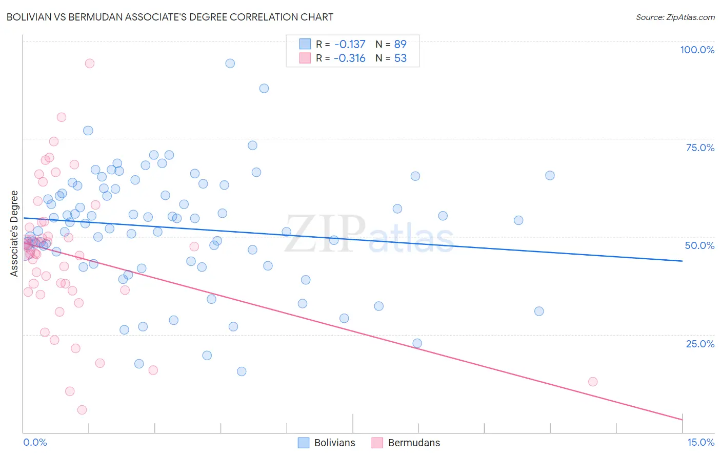 Bolivian vs Bermudan Associate's Degree