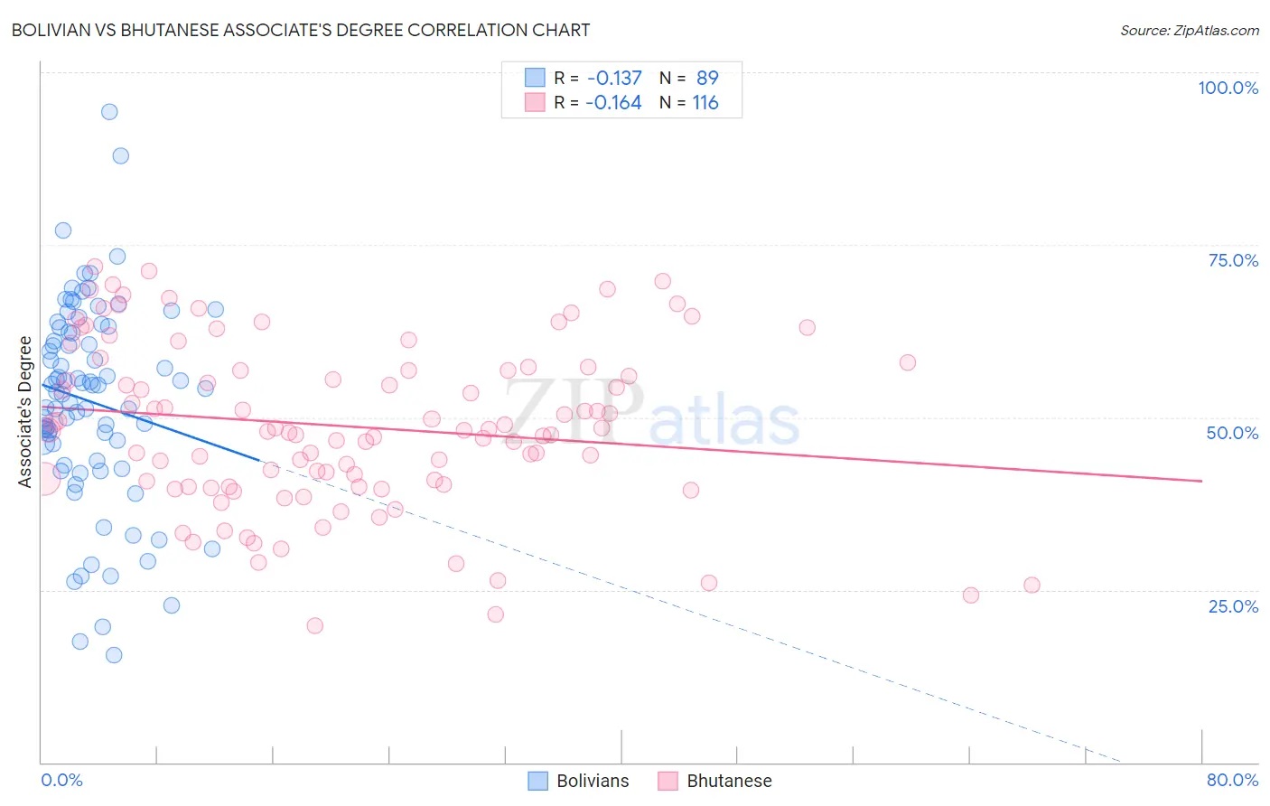 Bolivian vs Bhutanese Associate's Degree