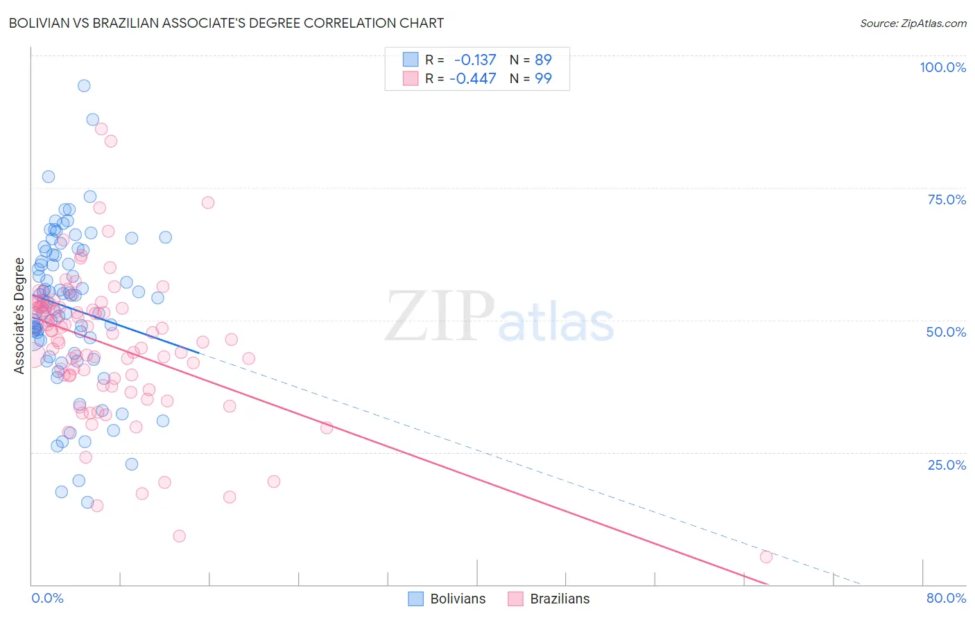 Bolivian vs Brazilian Associate's Degree