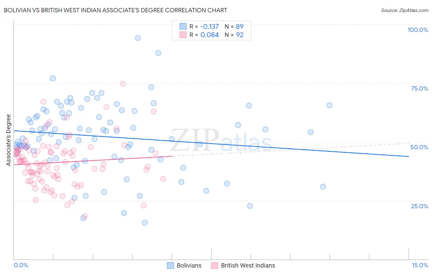 Bolivian vs British West Indian Associate's Degree