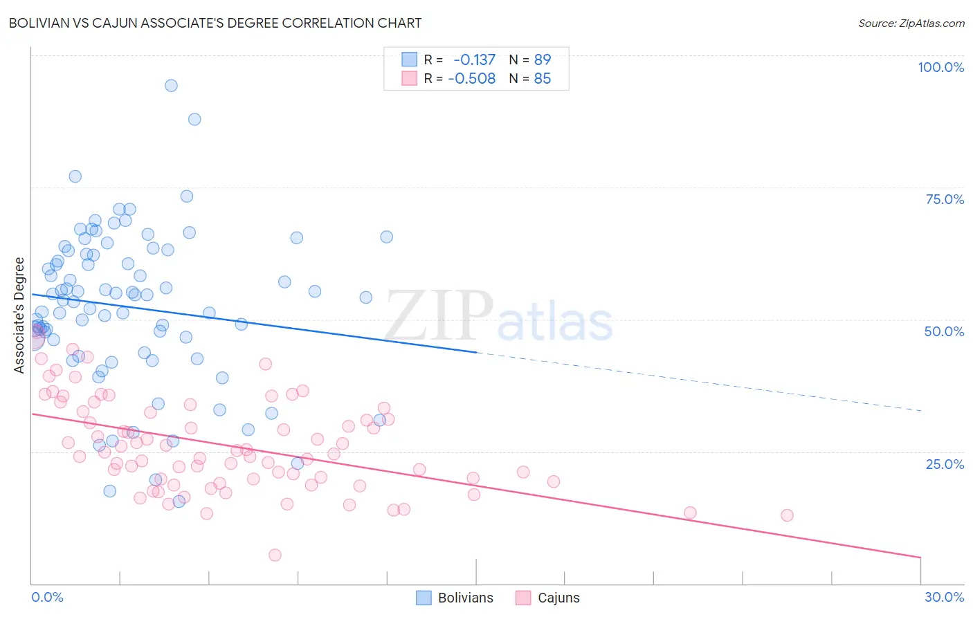 Bolivian vs Cajun Associate's Degree