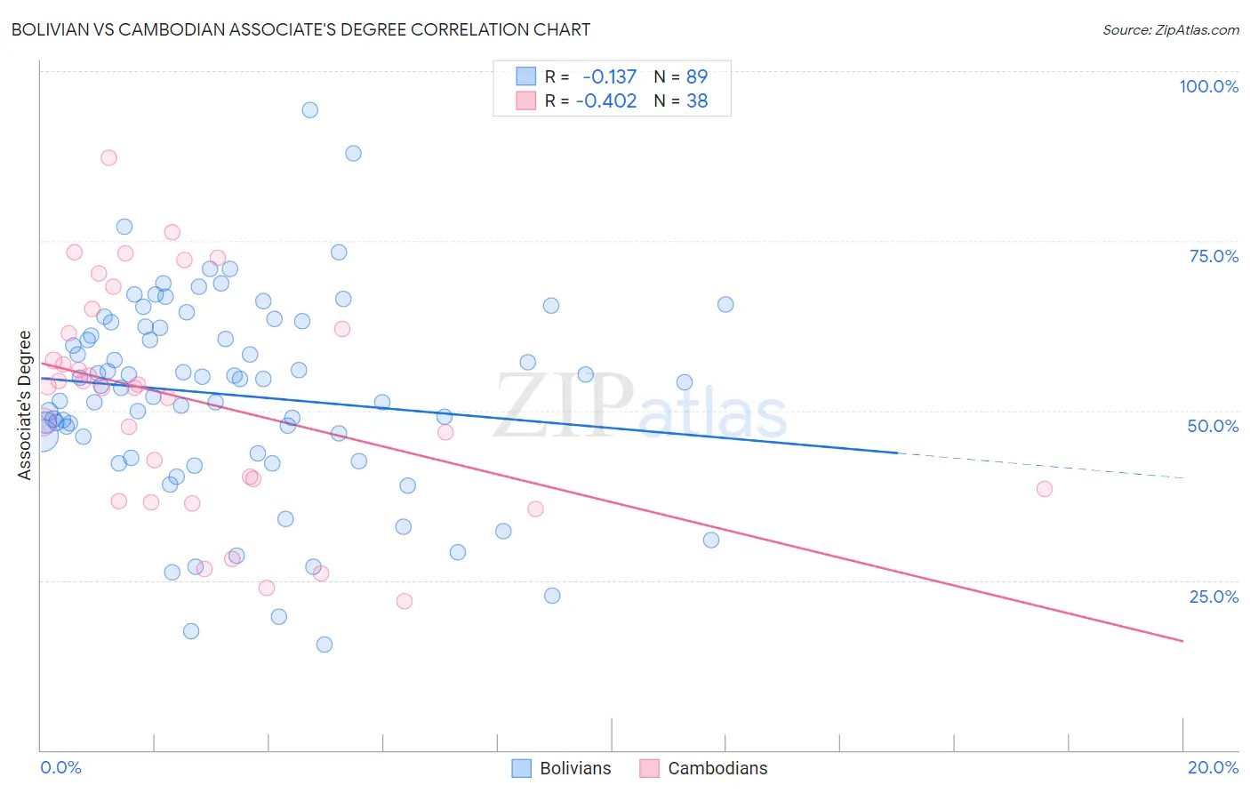 Bolivian vs Cambodian Associate's Degree