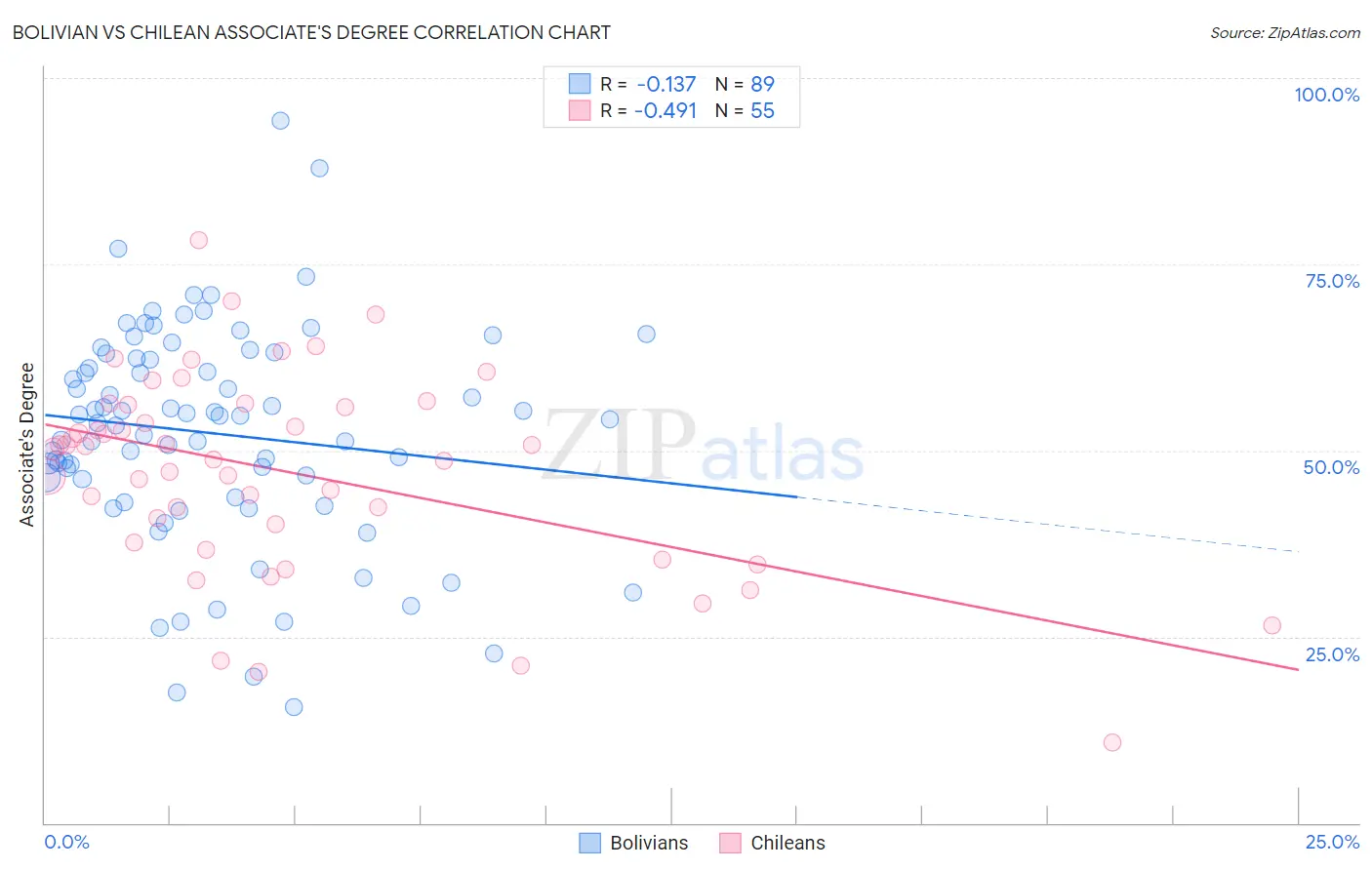 Bolivian vs Chilean Associate's Degree