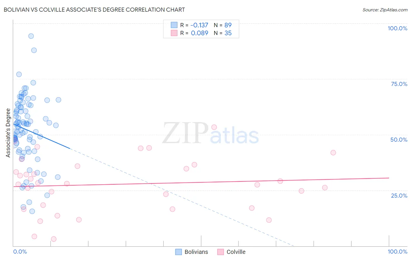 Bolivian vs Colville Associate's Degree