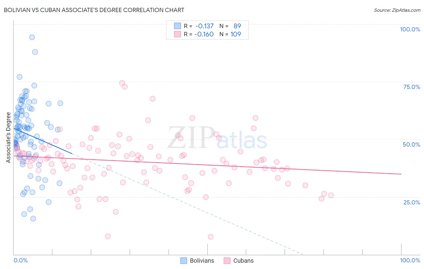Bolivian vs Cuban Associate's Degree