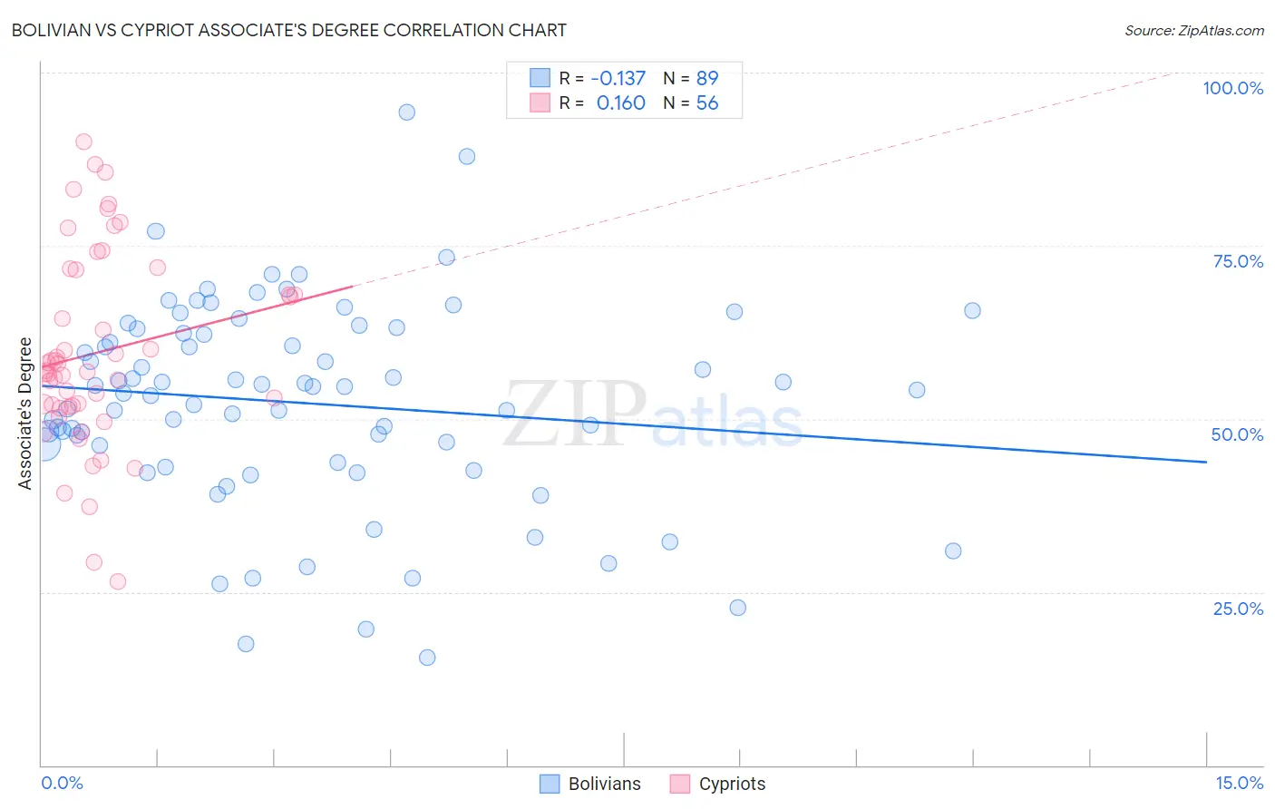 Bolivian vs Cypriot Associate's Degree