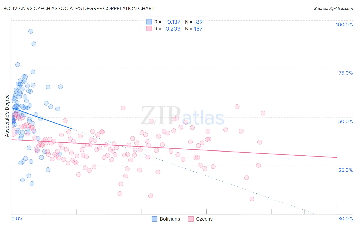 Bolivian vs Czech Associate's Degree