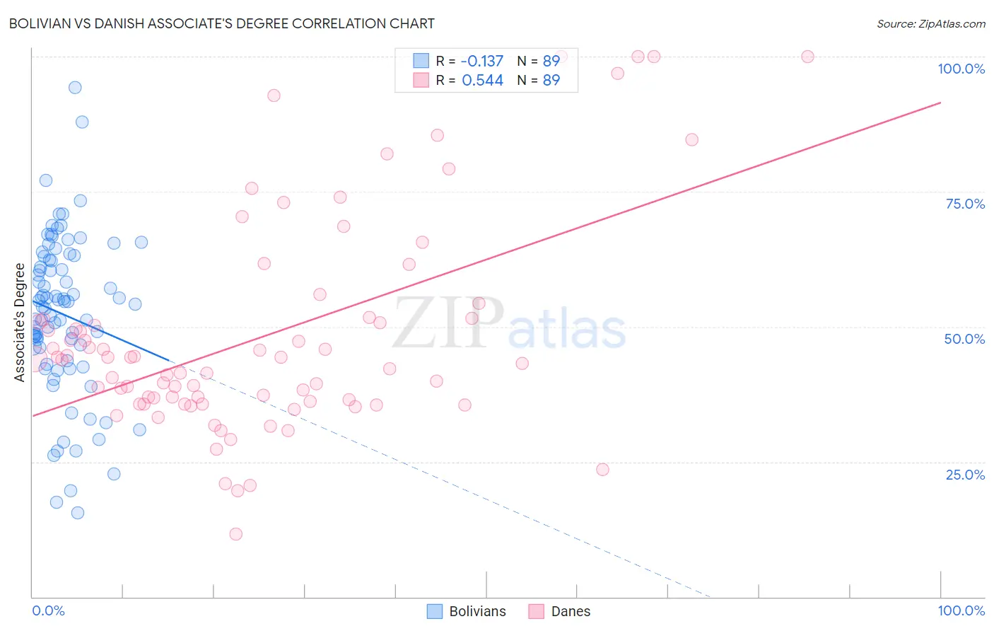 Bolivian vs Danish Associate's Degree