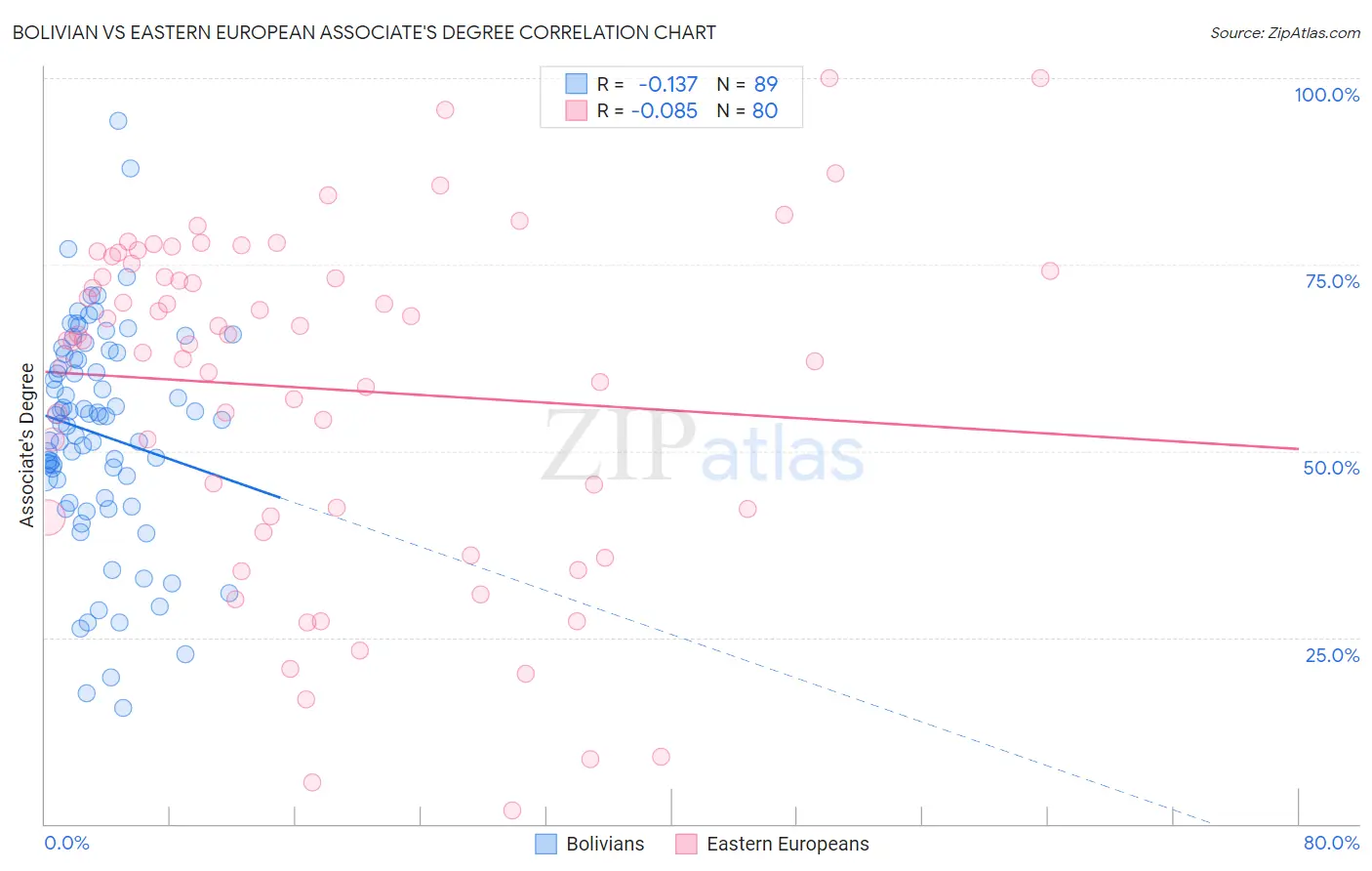 Bolivian vs Eastern European Associate's Degree