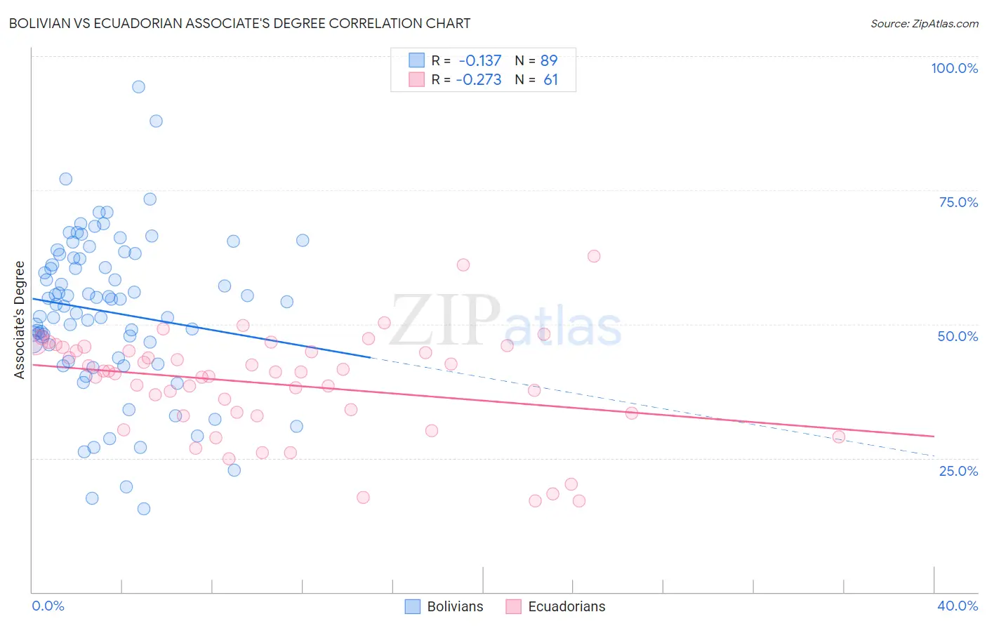 Bolivian vs Ecuadorian Associate's Degree