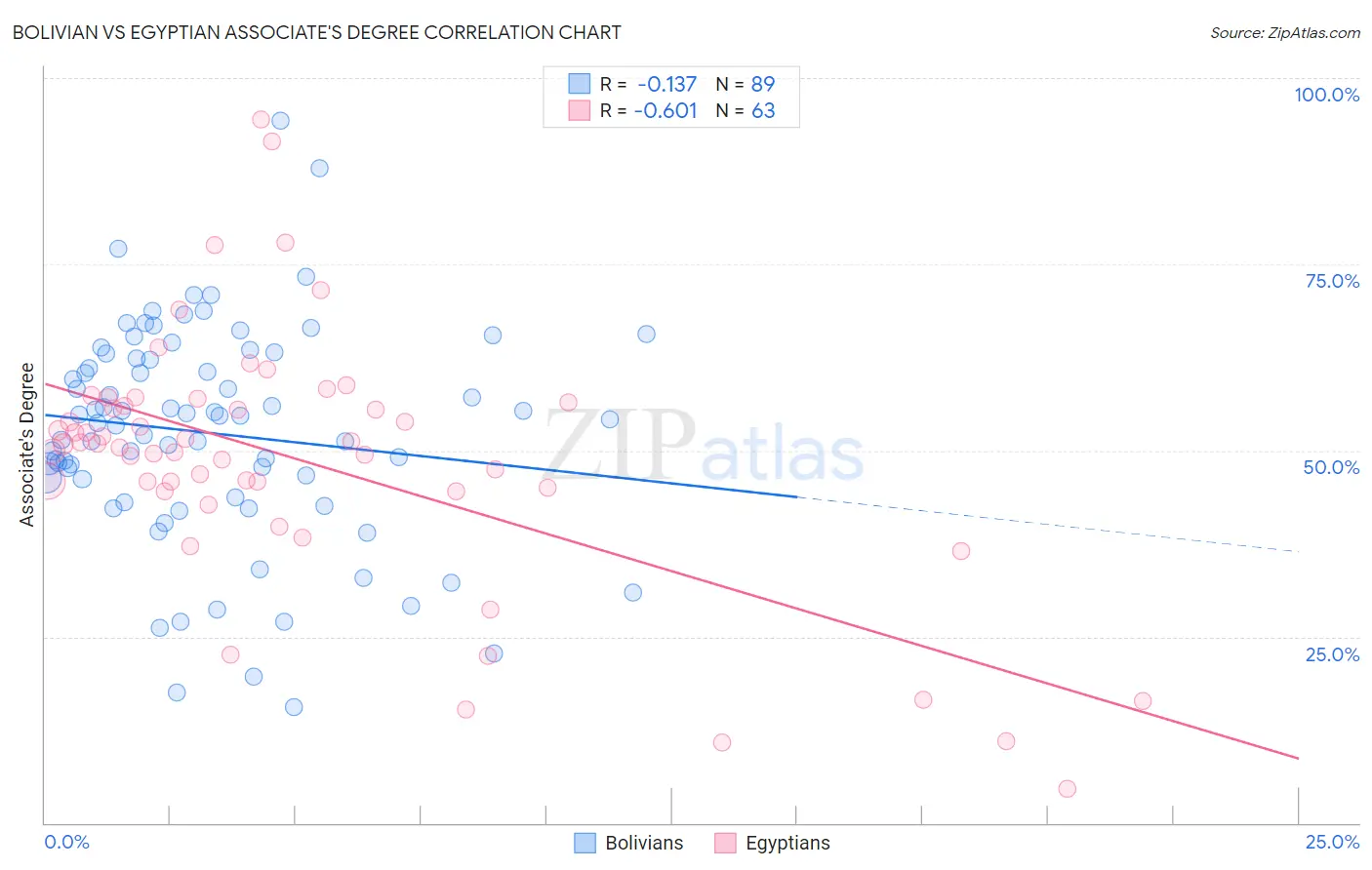 Bolivian vs Egyptian Associate's Degree