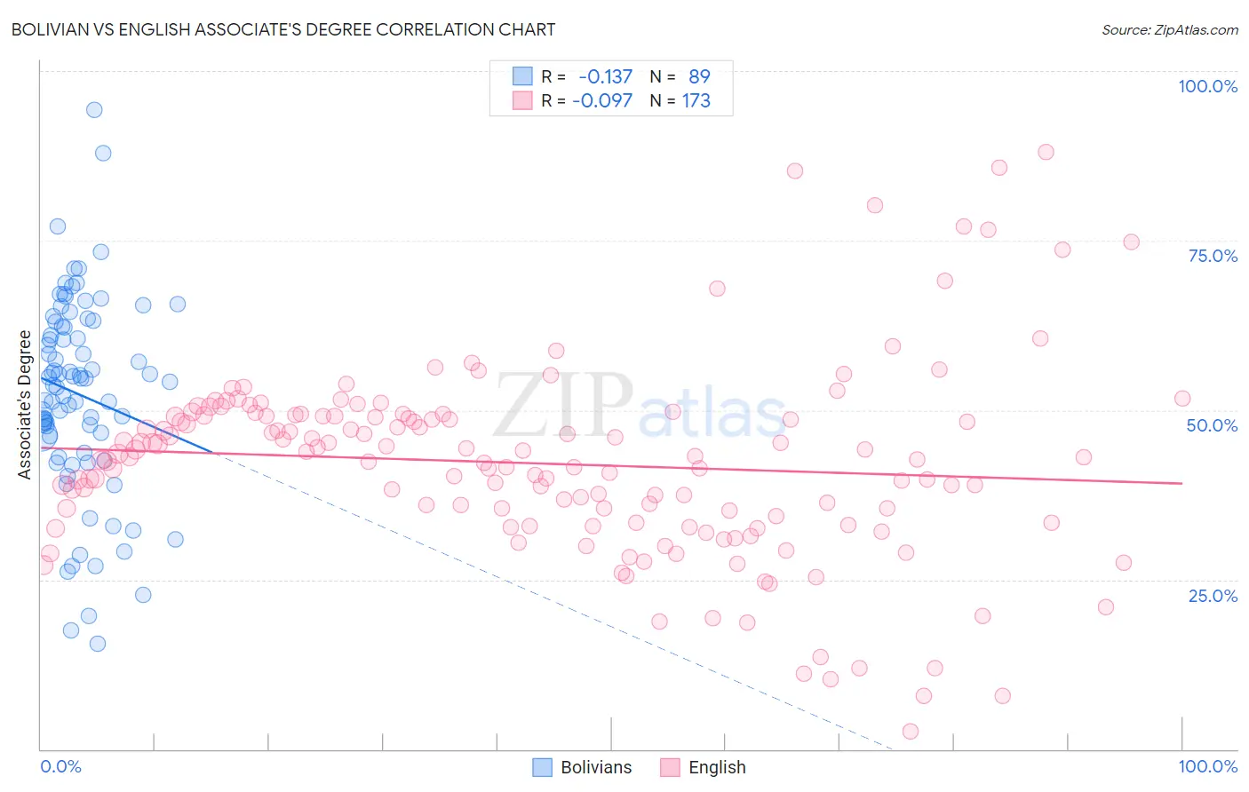 Bolivian vs English Associate's Degree