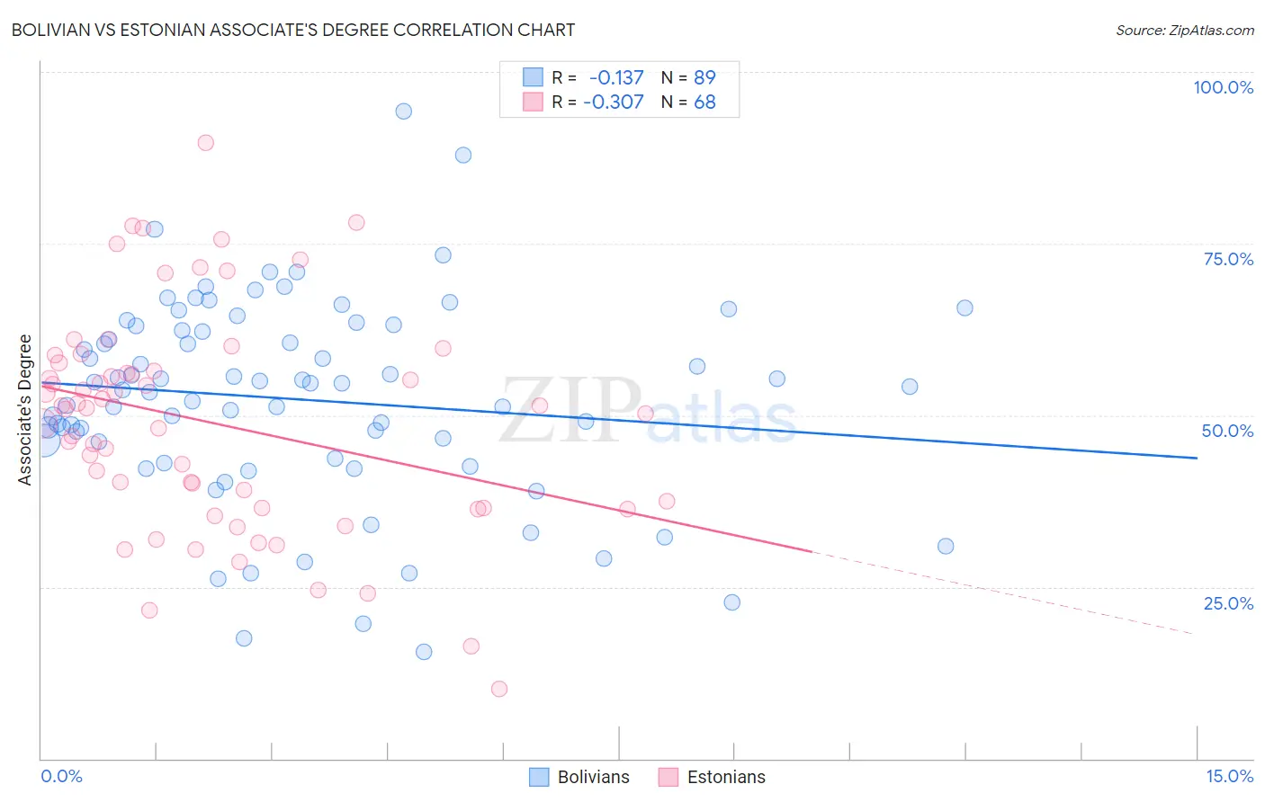 Bolivian vs Estonian Associate's Degree