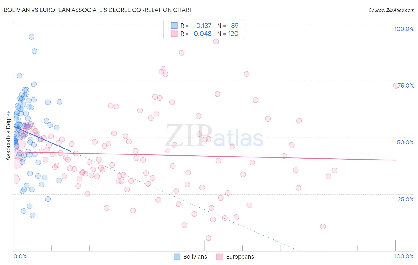 Bolivian vs European Associate's Degree