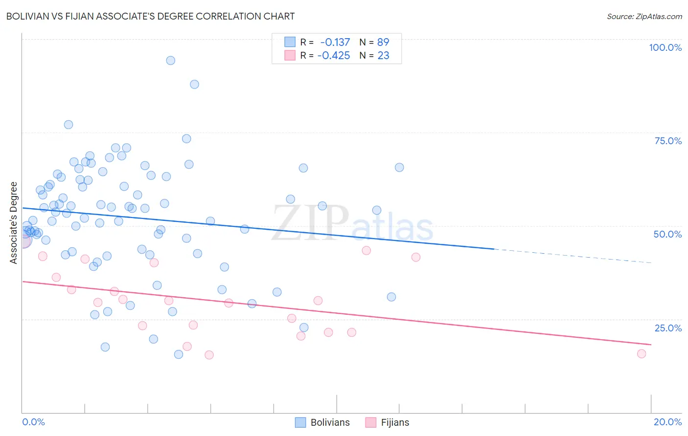 Bolivian vs Fijian Associate's Degree