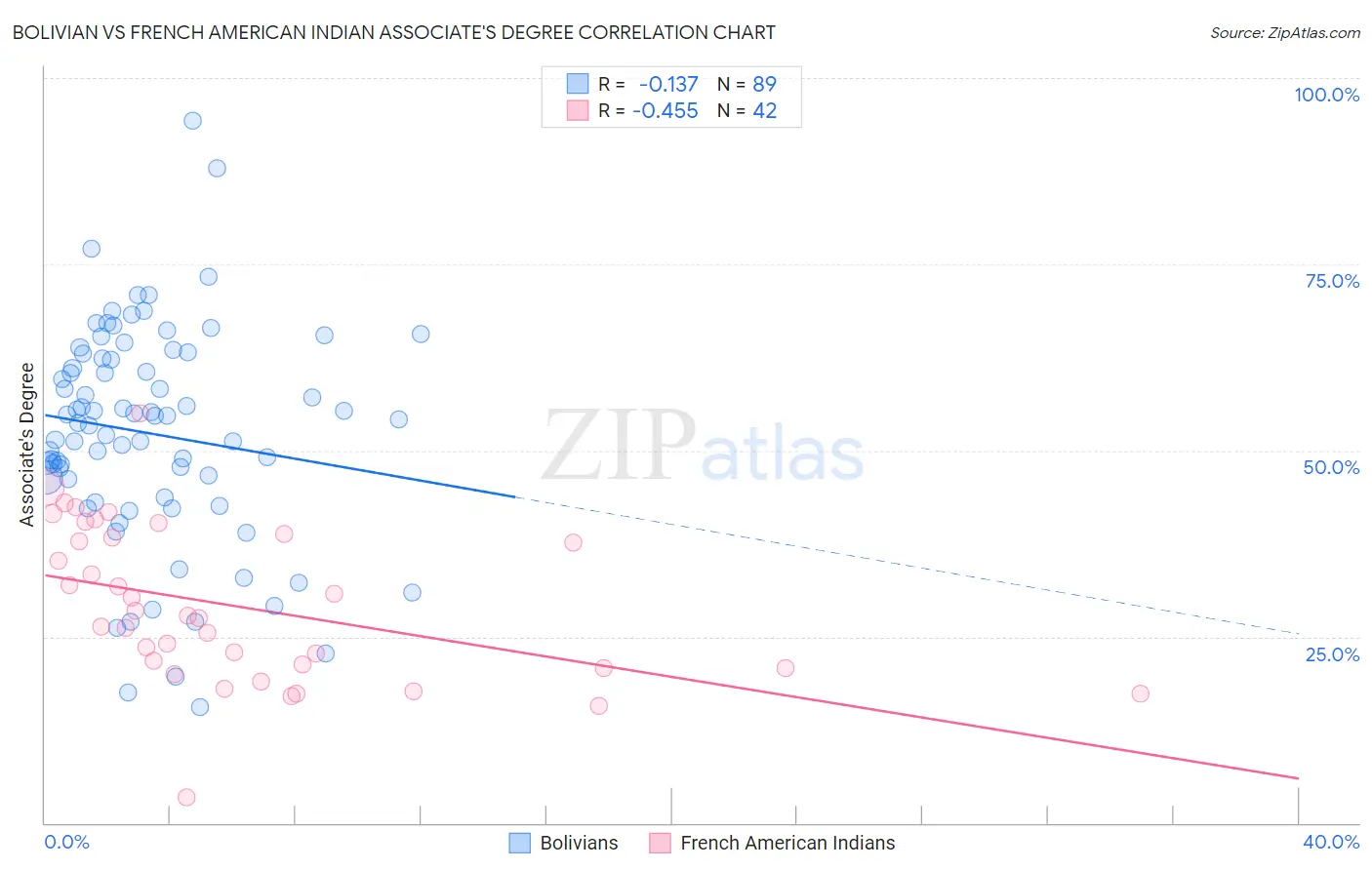 Bolivian vs French American Indian Associate's Degree