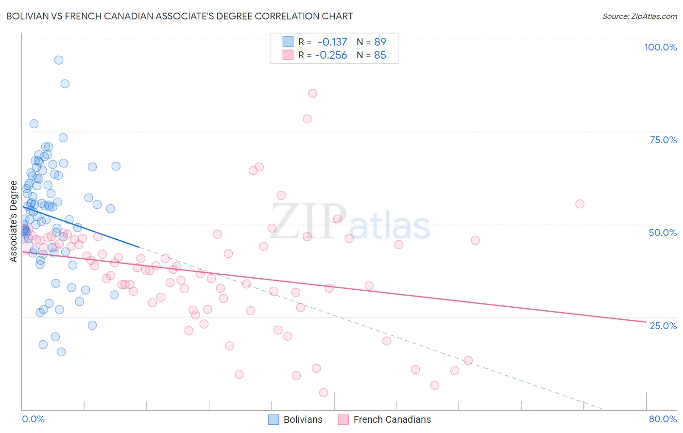 Bolivian vs French Canadian Associate's Degree