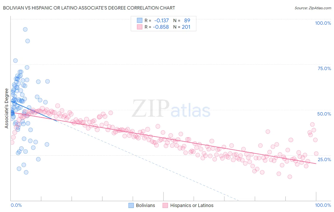 Bolivian vs Hispanic or Latino Associate's Degree