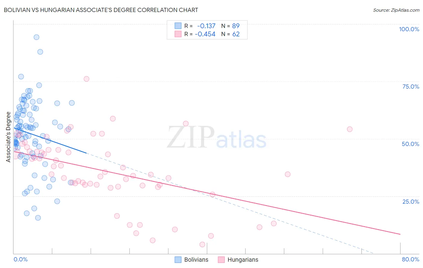 Bolivian vs Hungarian Associate's Degree