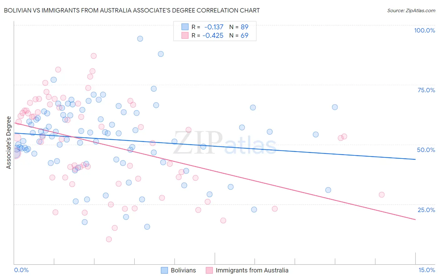 Bolivian vs Immigrants from Australia Associate's Degree