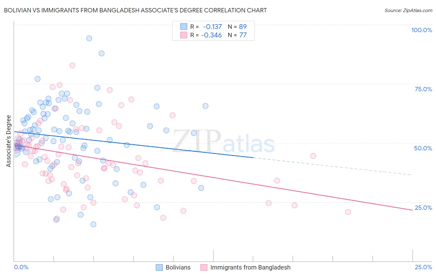 Bolivian vs Immigrants from Bangladesh Associate's Degree