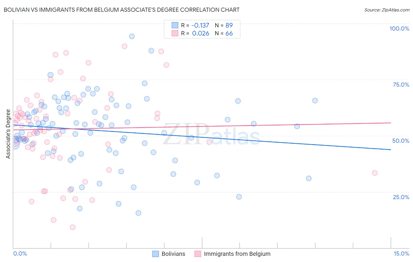 Bolivian vs Immigrants from Belgium Associate's Degree