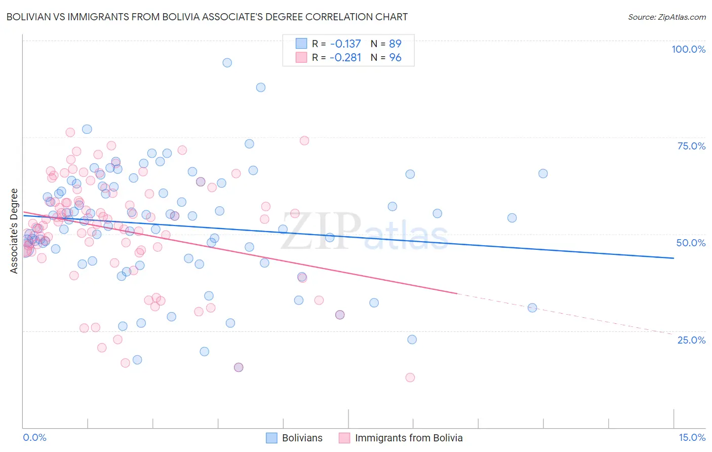 Bolivian vs Immigrants from Bolivia Associate's Degree