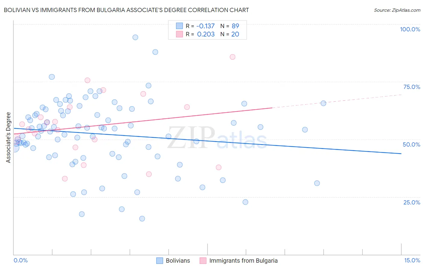 Bolivian vs Immigrants from Bulgaria Associate's Degree