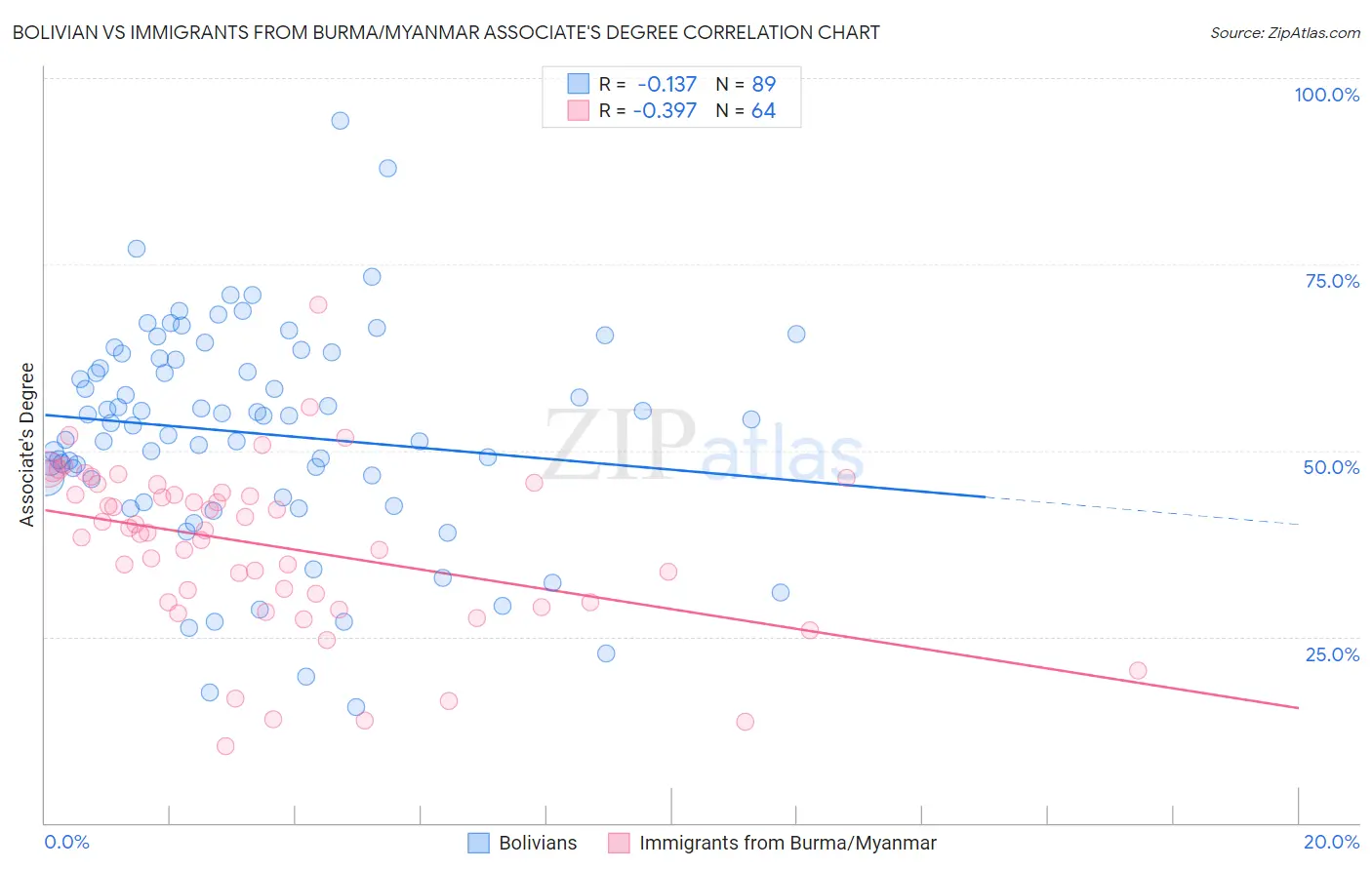 Bolivian vs Immigrants from Burma/Myanmar Associate's Degree