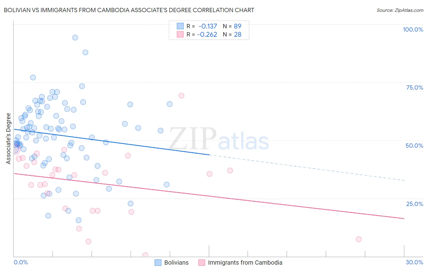 Bolivian vs Immigrants from Cambodia Associate's Degree