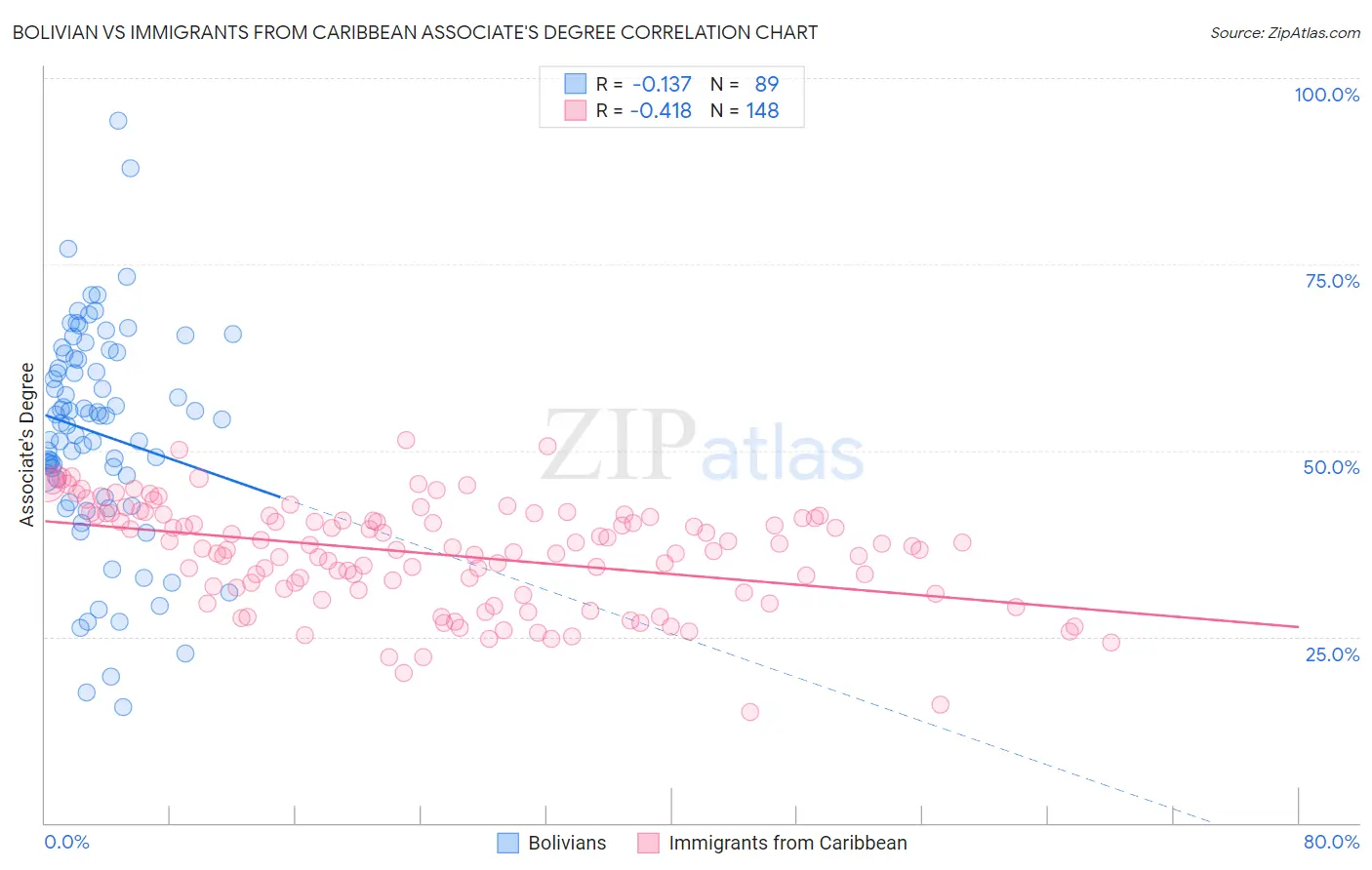 Bolivian vs Immigrants from Caribbean Associate's Degree