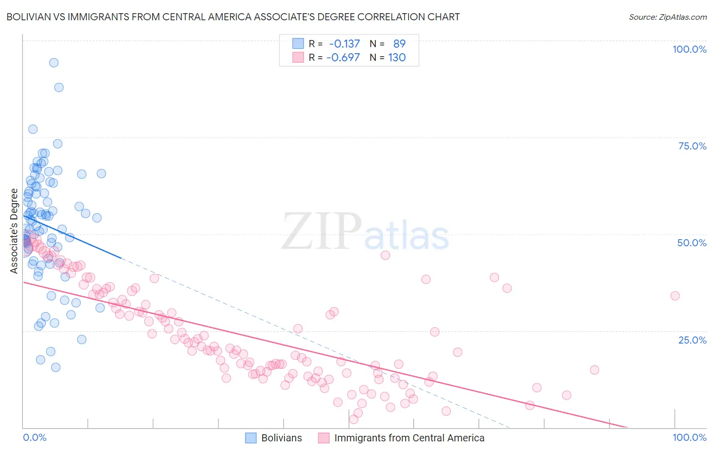 Bolivian vs Immigrants from Central America Associate's Degree