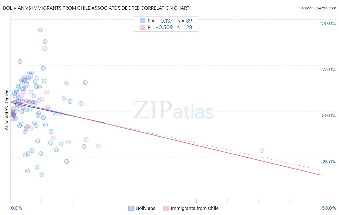 Bolivian vs Immigrants from Chile Associate's Degree